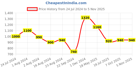 tatacliq.com W Blue Cotton Regular Fit Shirt w Price History Graph from 24 Jul 2024 to 3 Nov 2025