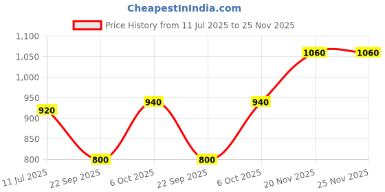 tatacliq.com W Blue Cotton Regular Fit Shirt Price History Graph from 11 Jul 2025 to 25 Nov 2025