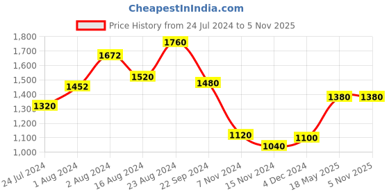 tatacliq.com W Blue Cotton Self Pattern Top w Price History Graph from 24 Jul 2024 to 5 Nov 2025