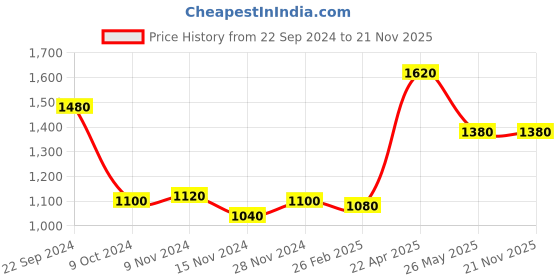 tatacliq.com W Blue Cotton Self Pattern Top Price History Graph from 22 Sep 2024 to 21 Nov 2025