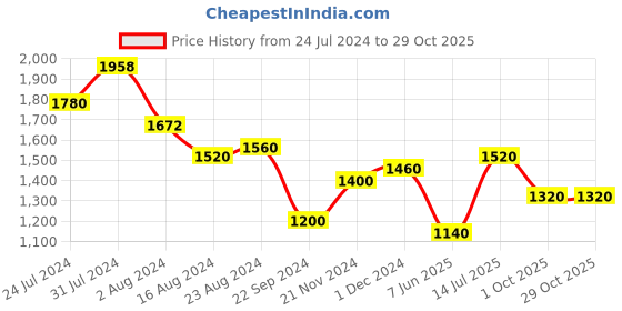tatacliq.com W Blue Cotton Straight Kurta w Price History Graph from 24 Jul 2024 to 29 Oct 2025