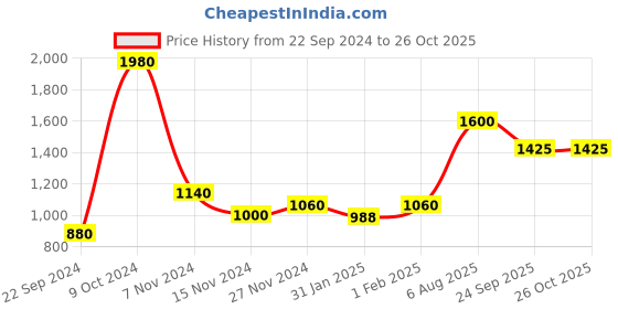 tatacliq.com W Blue Cotton Striped Shirt Price History Graph from 22 Sep 2024 to 26 Oct 2025