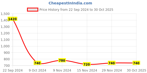 tatacliq.com W Blue Cotton Top Price History Graph from 22 Sep 2024 to 29 Oct 2025
