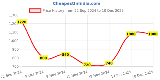 tatacliq.com W Blue Cotton Tunic Price History Graph from 22 Sep 2024 to 10 Dec 2025