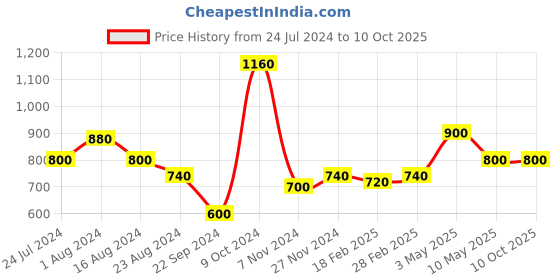 tatacliq.com W Blue Cotton Woven Pattern Dupatta w Price History Graph from 24 Jul 2024 to 10 Oct 2025