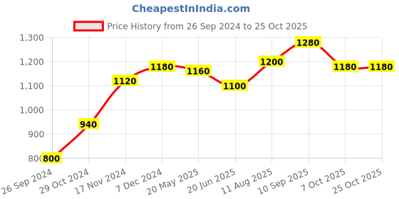 tatacliq.com W Blue Cotton Woven Pattern Straight Kurti Price History Graph from 26 Sep 2024 to 24 Oct 2025