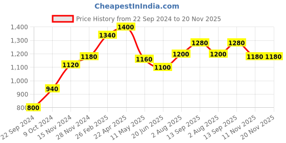 tatacliq.com W Blue Cotton Woven Pattern Straight Kurti Price History Graph from 22 Sep 2024 to 19 Nov 2025