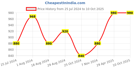 tatacliq.com W Blue Embellished Dupatta w Price History Graph from 25 Jul 2024 to 10 Oct 2025