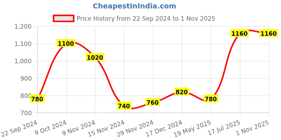 tatacliq.com W Blue Embellished Straight Kurta Price History Graph from 22 Sep 2024 to 1 Nov 2025