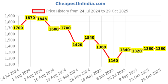 tatacliq.com W Blue Embroidered A-Line Dress w Price History Graph from 24 Jul 2024 to 29 Oct 2025