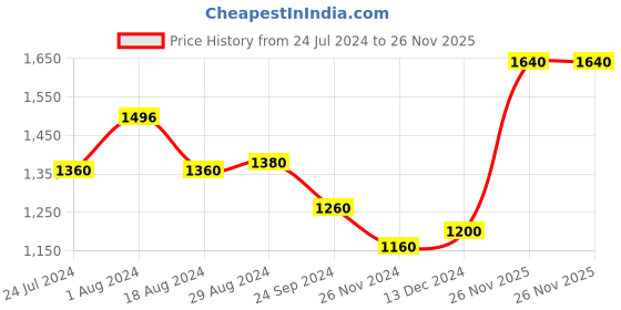 tatacliq.com W Blue Embroidered A-Line Dress w Price History Graph from 24 Jul 2024 to 26 Nov 2025