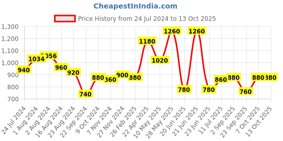 tatacliq.com W Blue Embroidered Dupatta w Price History Graph from 24 Jul 2024 to 13 Oct 2025