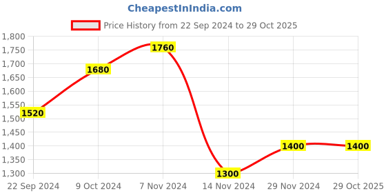 tatacliq.com W Blue Embroidered Straight Kurta Price History Graph from 22 Sep 2024 to 29 Oct 2025