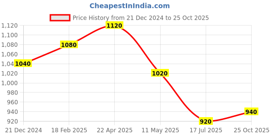tatacliq.com W Blue Embroidered Straight Kurta Price History Graph from 21 Dec 2024 to 25 Oct 2025