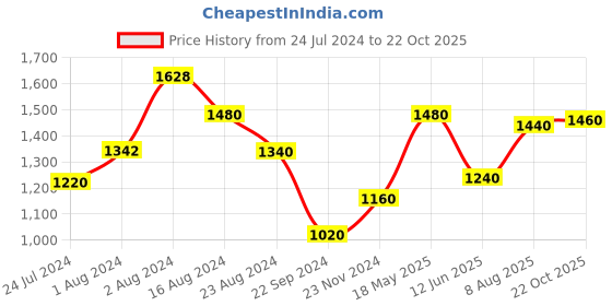 tatacliq.com W Blue Floral Print A-Line Dress w Price History Graph from 24 Jul 2024 to 22 Oct 2025
