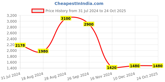 tatacliq.com W Blue Floral Print A-Line Dress Price History Graph from 31 Jul 2024 to 22 Oct 2025