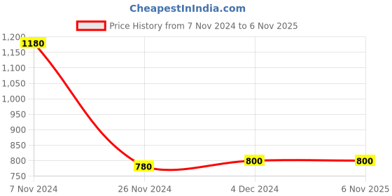 tatacliq.com W Blue Floral Print A Line Kurta Price History Graph from 7 Nov 2024 to 6 Nov 2025