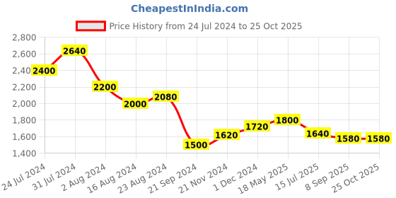 tatacliq.com W Blue Floral Print Flared Kurta w Price History Graph from 24 Jul 2024 to 25 Oct 2025