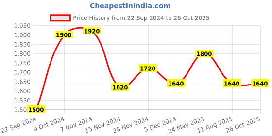 tatacliq.com W Blue Floral Print Flared Kurta Price History Graph from 22 Sep 2024 to 26 Oct 2025