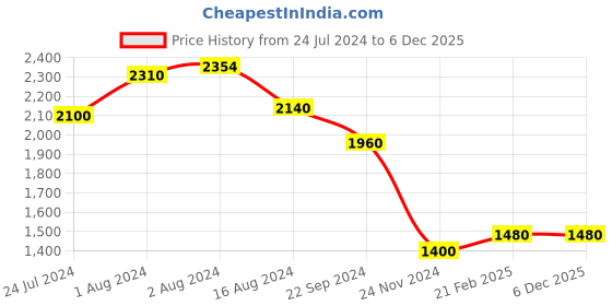 tatacliq.com W Blue Floral Print Jumpsuit w Price History Graph from 24 Jul 2024 to 5 Dec 2025