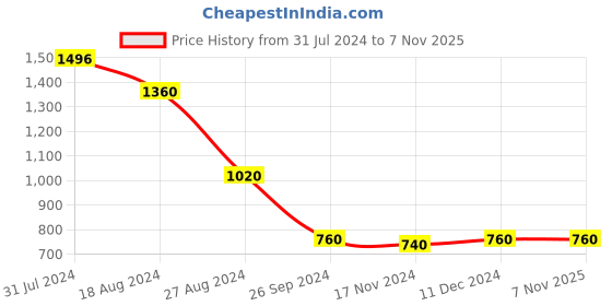 tatacliq.com W Blue Floral Print Straight Kurta Price History Graph from 31 Jul 2024 to 6 Nov 2025