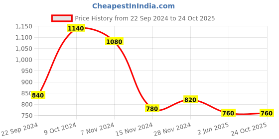 tatacliq.com W Blue Floral Print Straight Kurta Price History Graph from 22 Sep 2024 to 23 Oct 2025