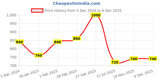 tatacliq.com W Blue Floral Print Straight Kurta Price History Graph from 5 Dec 2024 to 5 Dec 2025