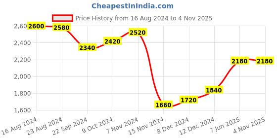 tatacliq.com W Blue Floral Printed Cardigan Price History Graph from 16 Aug 2024 to 2 Nov 2025