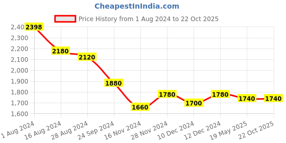 tatacliq.com W Blue Geometric Print Maxi Dress Price History Graph from 1 Aug 2024 to 21 Oct 2025