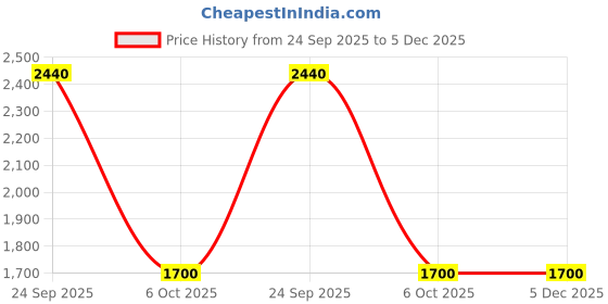 tatacliq.com W Blue Ikat Kurta Price History Graph from 24 Sep 2025 to 5 Dec 2025
