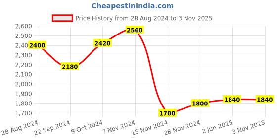tatacliq.com W Blue Knitted Cardigan Price History Graph from 28 Aug 2024 to 2 Nov 2025