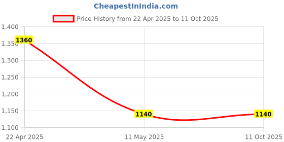 tatacliq.com W Blue Mid Rise Palazzos Price History Graph from 22 Apr 2025 to 10 Oct 2025