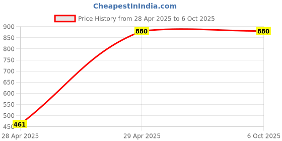 tatacliq.com W Blue Plain Dupatta w Price History Graph from 28 Apr 2025 to 5 Oct 2025