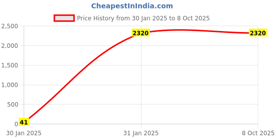 tatacliq.com W Blue Plain Long Cardigan Price History Graph from 30 Jan 2025 to 8 Oct 2025
