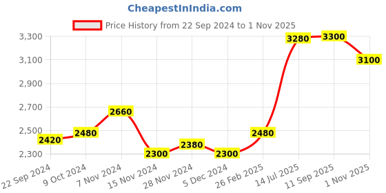 tatacliq.com W Blue Polka Dots A-Line Dress Price History Graph from 22 Sep 2024 to 1 Nov 2025