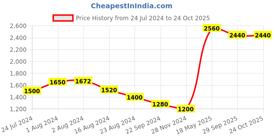 tatacliq.com W Blue Printed A-Line Dress w Price History Graph from 24 Jul 2024 to 23 Oct 2025