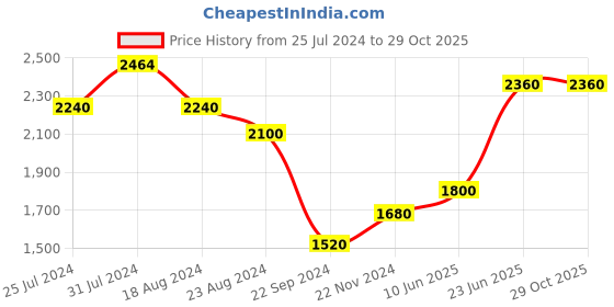 tatacliq.com W Blue Printed A-Line dress Dress With Jacket w Price History Graph from 25 Jul 2024 to 29 Oct 2025