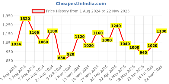 tatacliq.com W Blue Printed A Line Kurta w Price History Graph from 1 Aug 2024 to 22 Nov 2025