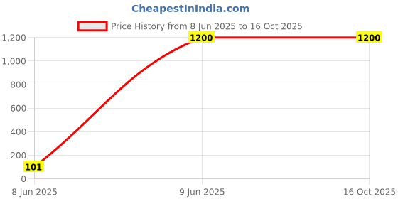 tatacliq.com W Blue Printed A Line Kurta w Price History Graph from 8 Jun 2025 to 15 Oct 2025