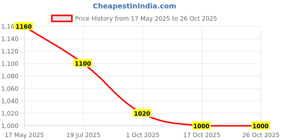 tatacliq.com W Blue Printed A Line Kurta w Price History Graph from 17 May 2025 to 25 Oct 2025