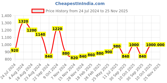 tatacliq.com W Blue Printed A Line Kurta w Price History Graph from 24 Jul 2024 to 25 Nov 2025