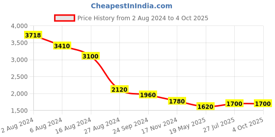 tatacliq.com W Blue Printed A Line Kurta Price History Graph from 2 Aug 2024 to 4 Oct 2025