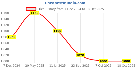 tatacliq.com W Blue Printed A Line Kurta Price History Graph from 7 Dec 2024 to 18 Oct 2025