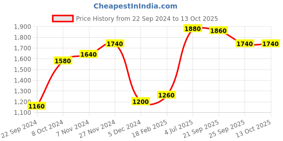 tatacliq.com W Blue Printed A Line Kurta Price History Graph from 22 Sep 2024 to 13 Oct 2025
