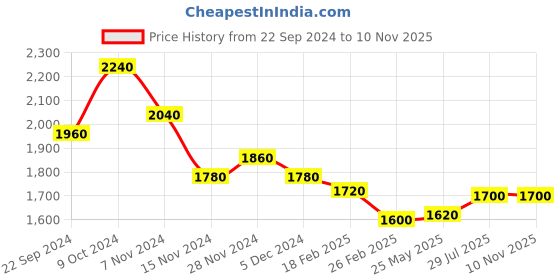tatacliq.com W Blue Printed A Line Kurta Price History Graph from 22 Sep 2024 to 9 Nov 2025