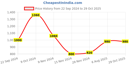 tatacliq.com W Blue Printed A Line Kurta Price History Graph from 22 Sep 2024 to 29 Oct 2025