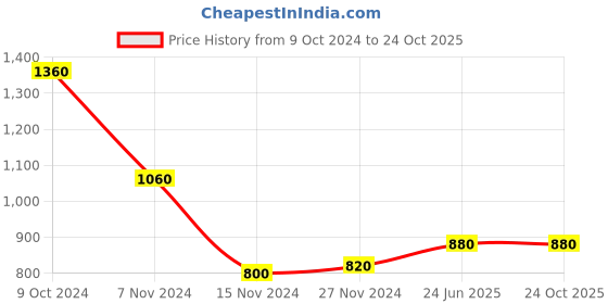 tatacliq.com W Blue Printed A Line Kurta Price History Graph from 9 Oct 2024 to 24 Oct 2025