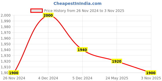 tatacliq.com W Blue Printed A Line Kurta Price History Graph from 26 Nov 2024 to 3 Nov 2025
