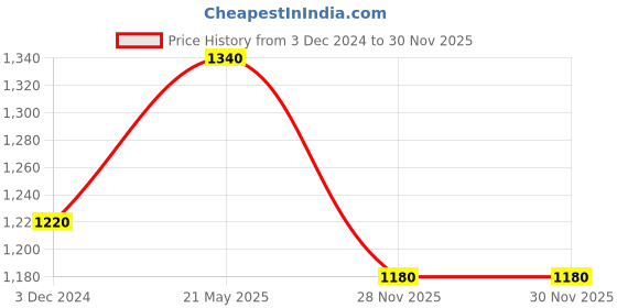 tatacliq.com W Blue Printed A Line Kurta Price History Graph from 3 Dec 2024 to 30 Nov 2025
