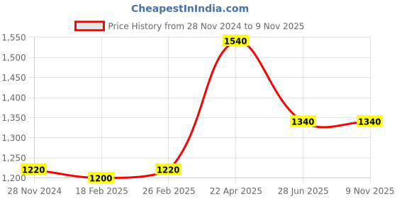 tatacliq.com W Blue Printed A Line Kurta Price History Graph from 28 Nov 2024 to 8 Nov 2025